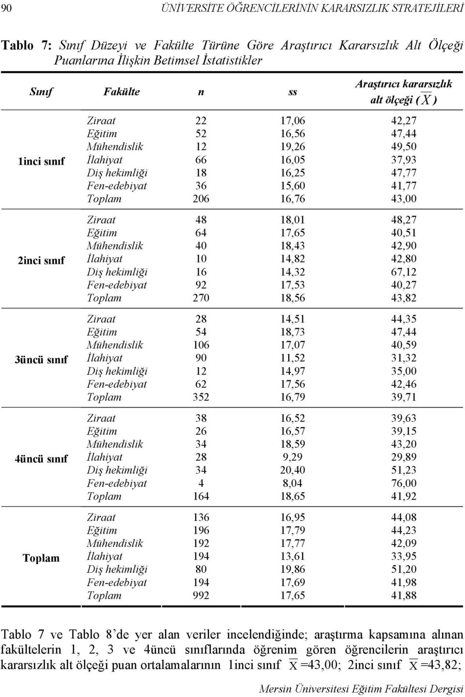 18 16,25 47,77 Fen-edebiyat 36 15,60 41,77 Toplam 206 16,76 43,00 Ziraat 48 18,01 48,27 Eğitim 64 17,65 40,51 Mühendislik 40 18,43 42,90 İlahiyat 10 14,82 42,80 Diş hekimliği 16 14,32 67,12