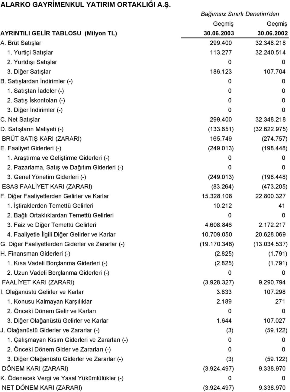 400 32.348.218 D. Satõşlarõn Maliyeti (-) (133.651) (32.622.975) BRÜT SATIŞ KARI (ZARARI) 165.749 (274.757) E. Faaliyet Giderleri (-) (249.013) (198.448) 1.
