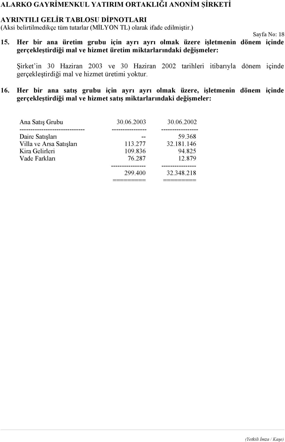 2003 ve 30 Haziran 2002 tarihleri itibarıyla dönem içinde gerçekleştirdiği mal ve hizmet üretimi yoktur. 16.