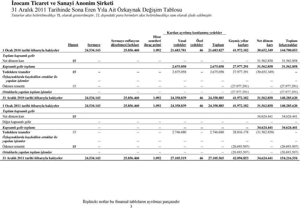 349 144.700.053 Toplam kapsamlı gelir Net dönem karı 15 -- -- -- -- -- -- -- 31.562.858 31.562.858 Kapsamlı gelir toplamı 2.675.058 2.675.058 27.977.291 31.562.858 31.562.858 Yedeklere transfer 15 -- -- -- 2.