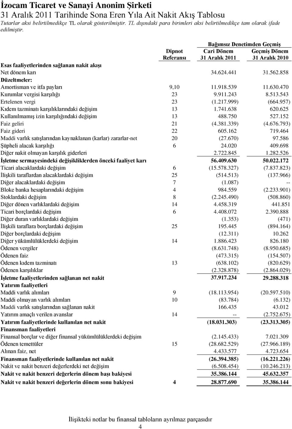 858 Düzeltmeler: Amortisman ve itfa payları 9,10 11.918.539 11.630.470 Kurumlar vergisi karģılığı 23 9.911.243 8.513.543 Ertelenen vergi 23 (1.217.999) (664.