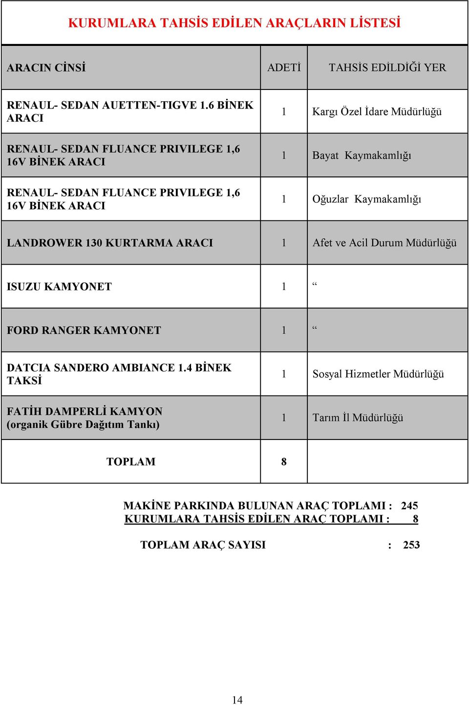 Kaymakamlığı 1 Oğuzlar Kaymakamlığı LANDROWER 130 KURTARMA ARACI 1 Afet ve Acil Durum Müdürlüğü ISUZU KAMYONET 1 FORD RANGER KAMYONET 1 DATCIA SANDERO AMBIANCE