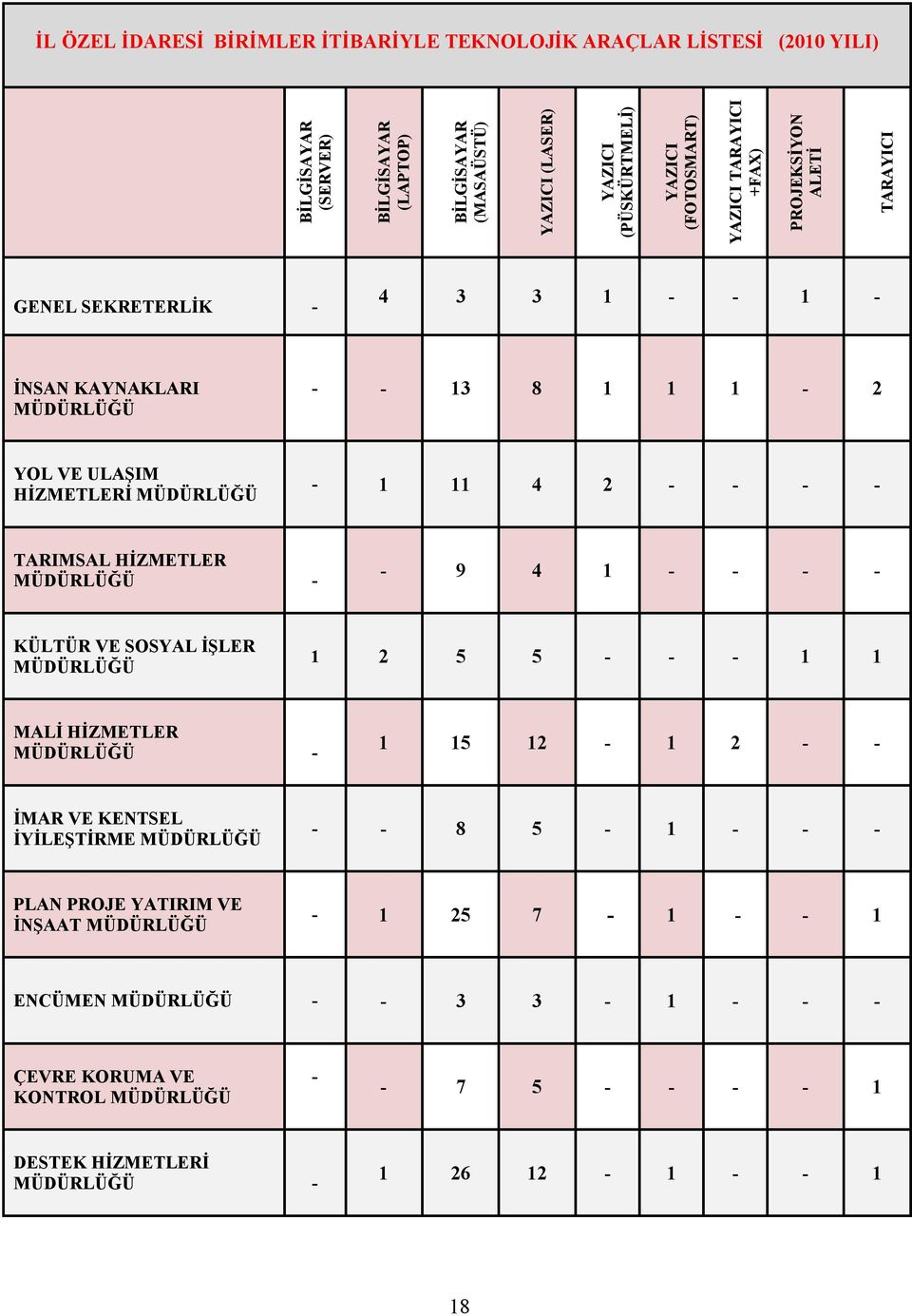 - - - TARIMSAL HİZMETLER MÜDÜRLÜĞÜ - - 9 4 1 - - - - KÜLTÜR VE SOSYAL İŞLER MÜDÜRLÜĞÜ 1 2 5 5 - - - 1 1 MALİ HİZMETLER MÜDÜRLÜĞÜ - 1 15 12-1 2 - - İMAR VE KENTSEL İYİLEŞTİRME MÜDÜRLÜĞÜ - -