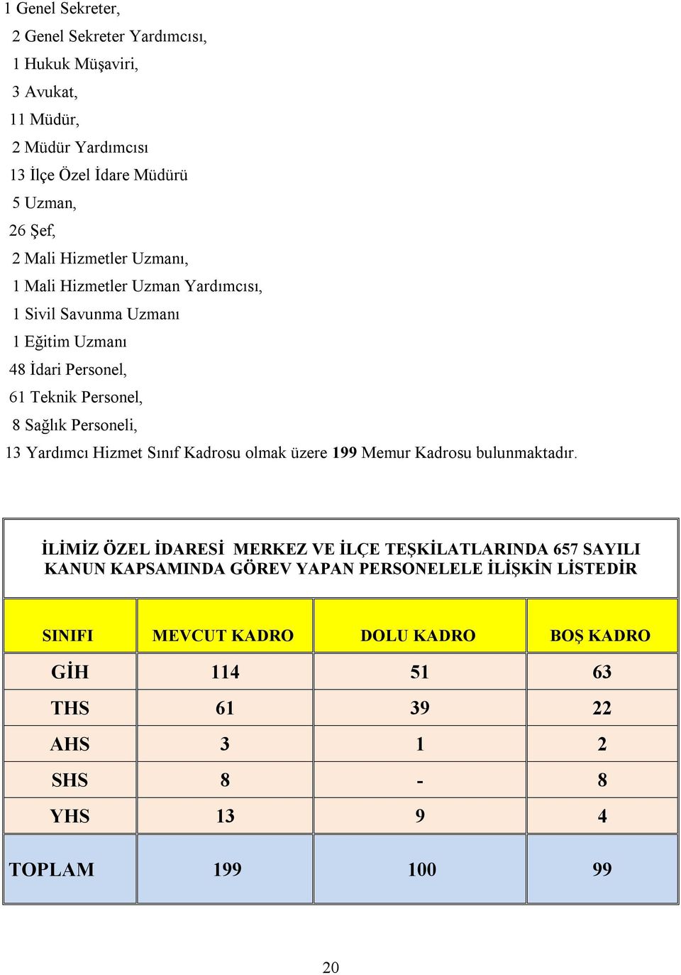 Yardımcı Hizmet Sınıf Kadrosu olmak üzere 199 Memur Kadrosu bulunmaktadır.