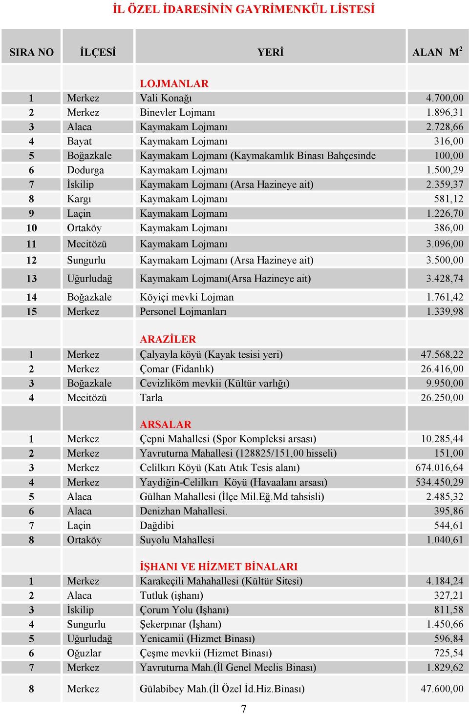 359,37 8 Kargı Kaymakam Lojmanı 581,12 9 Laçin Kaymakam Lojmanı 1.226,70 10 Ortaköy Kaymakam Lojmanı 386,00 11 Mecitözü Kaymakam Lojmanı 3.096,00 12 Sungurlu Kaymakam Lojmanı (Arsa Hazineye ait) 3.