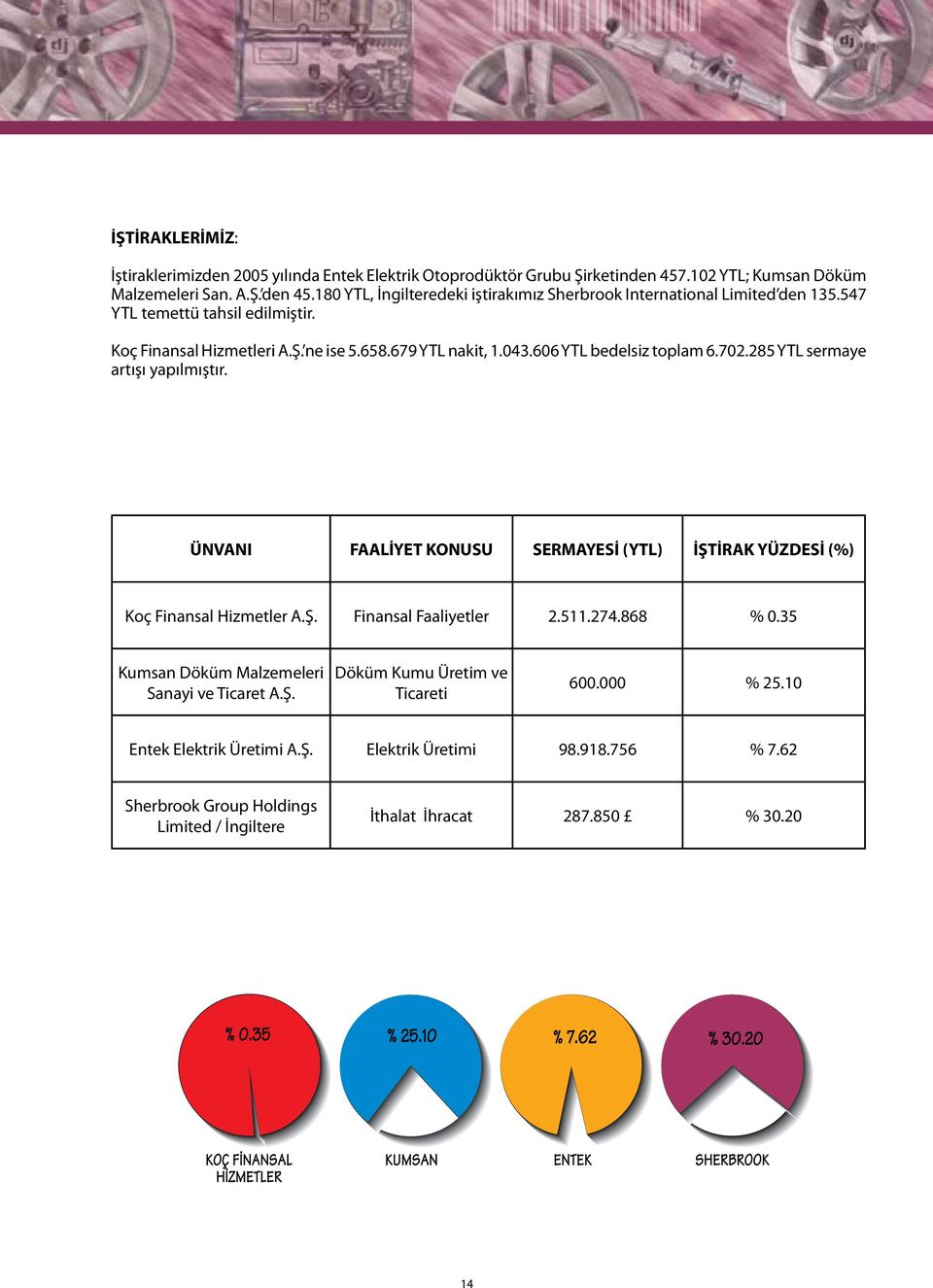 606 YTL bedelsiz toplam 6.702.285 YTL sermaye artışı yapılmıştır. ÜNVANI FAALİYET KONUSU SERMAYESİ (YTL) İŞTİRAK YÜZDESİ (%) Koç Finansal Hizmetler A.Ş. Finansal Faaliyetler 2.511.274.