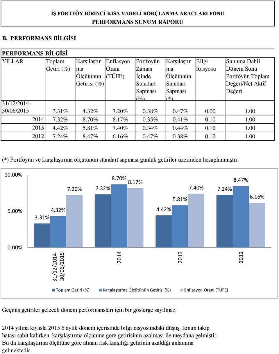 Standart Sapması (*) Bilgi Rasyosu Sunuma Dahil Dönem Sonu Portföyün Toplam Değeri/Net Aktif Değeri 31/12/2014-30/06/2015 3.31% 4.32% 7.20% 0.38% 0.47% 0.00 1.00 2014 7.32% 8.70% 8.17% 0.35% 0.41% 0.