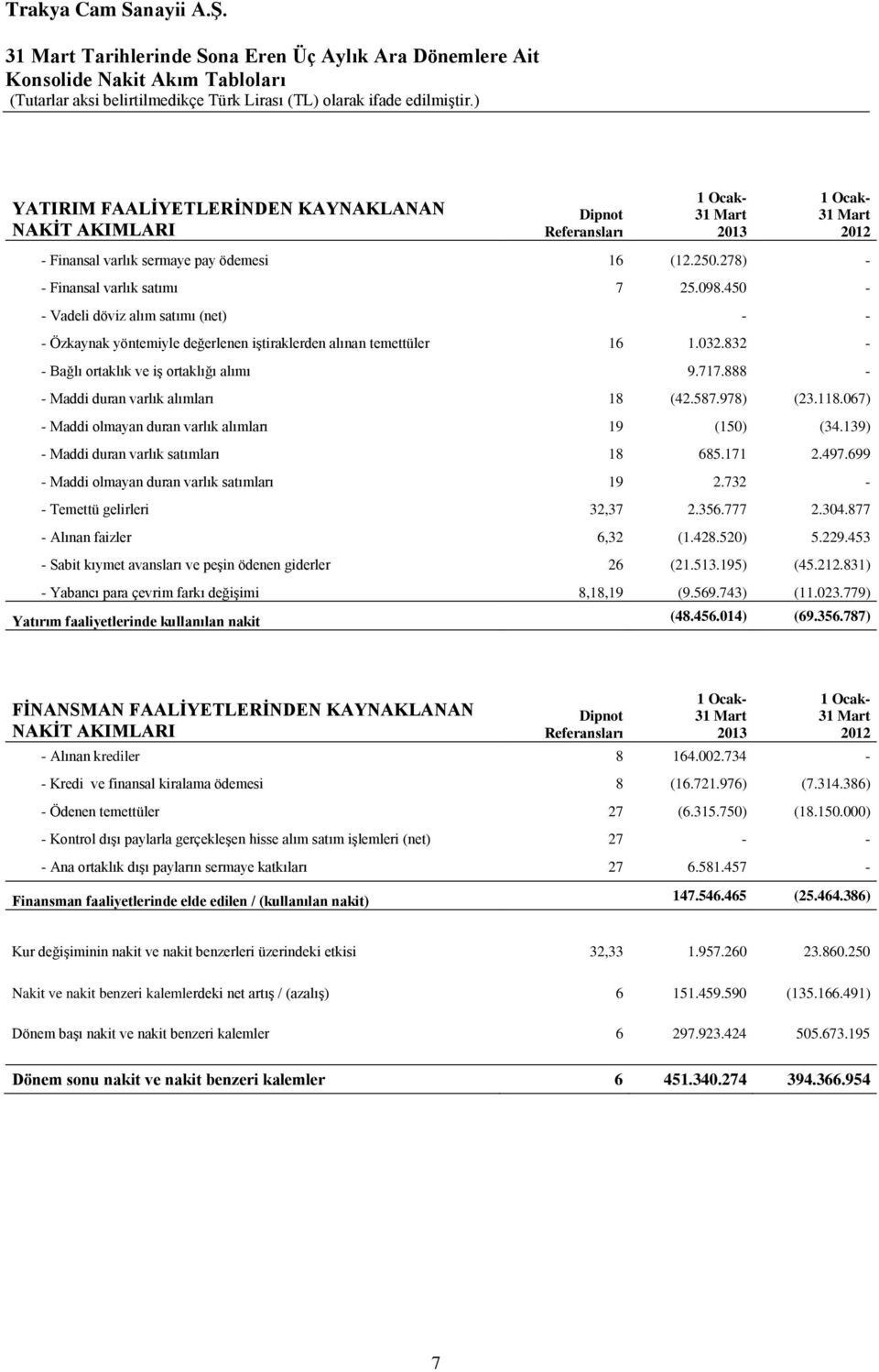 832 - - Bağlı ortaklık ve iģ ortaklığı alımı 9.717.888 - - Maddi duran varlık alımları 18 (42.587.978) (23.118.067) - Maddi olmayan duran varlık alımları 19 (150) (34.