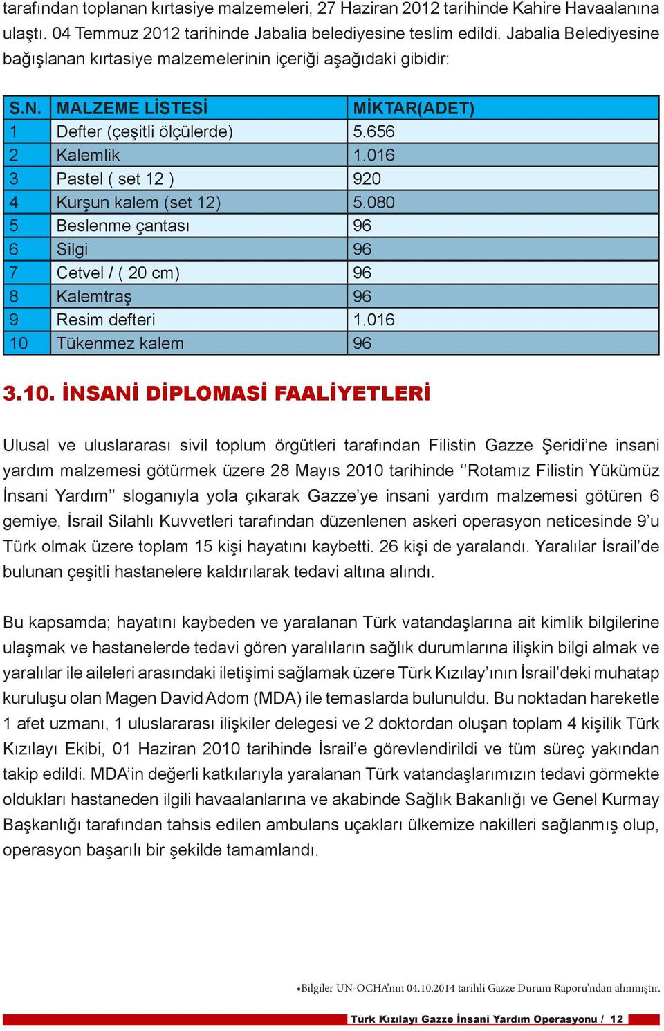 016 3 Pastel ( set 12 ) 920 4 Kurşun kalem (set 12) 5.080 5 Beslenme çantası 96 6 Silgi 96 7 Cetvel / ( 20 cm) 96 8 Kalemtraş 96 9 Resim defteri 1.016 10 