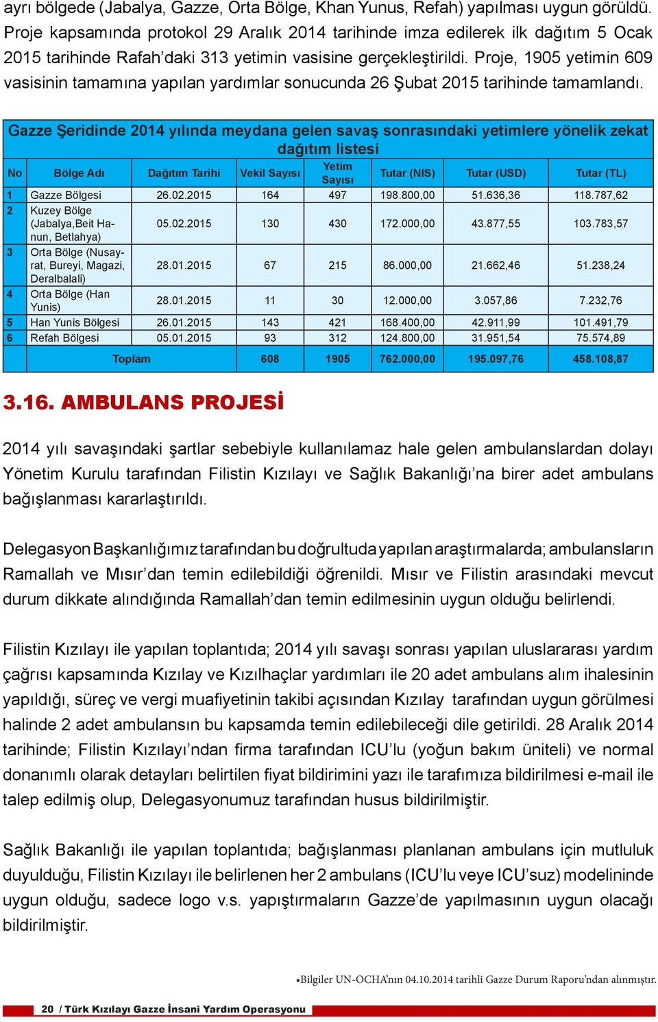 Proje, 1905 yetimin 609 vasisinin tamamına yapılan yardımlar sonucunda 26 Şubat 2015 tarihinde tamamlandı.