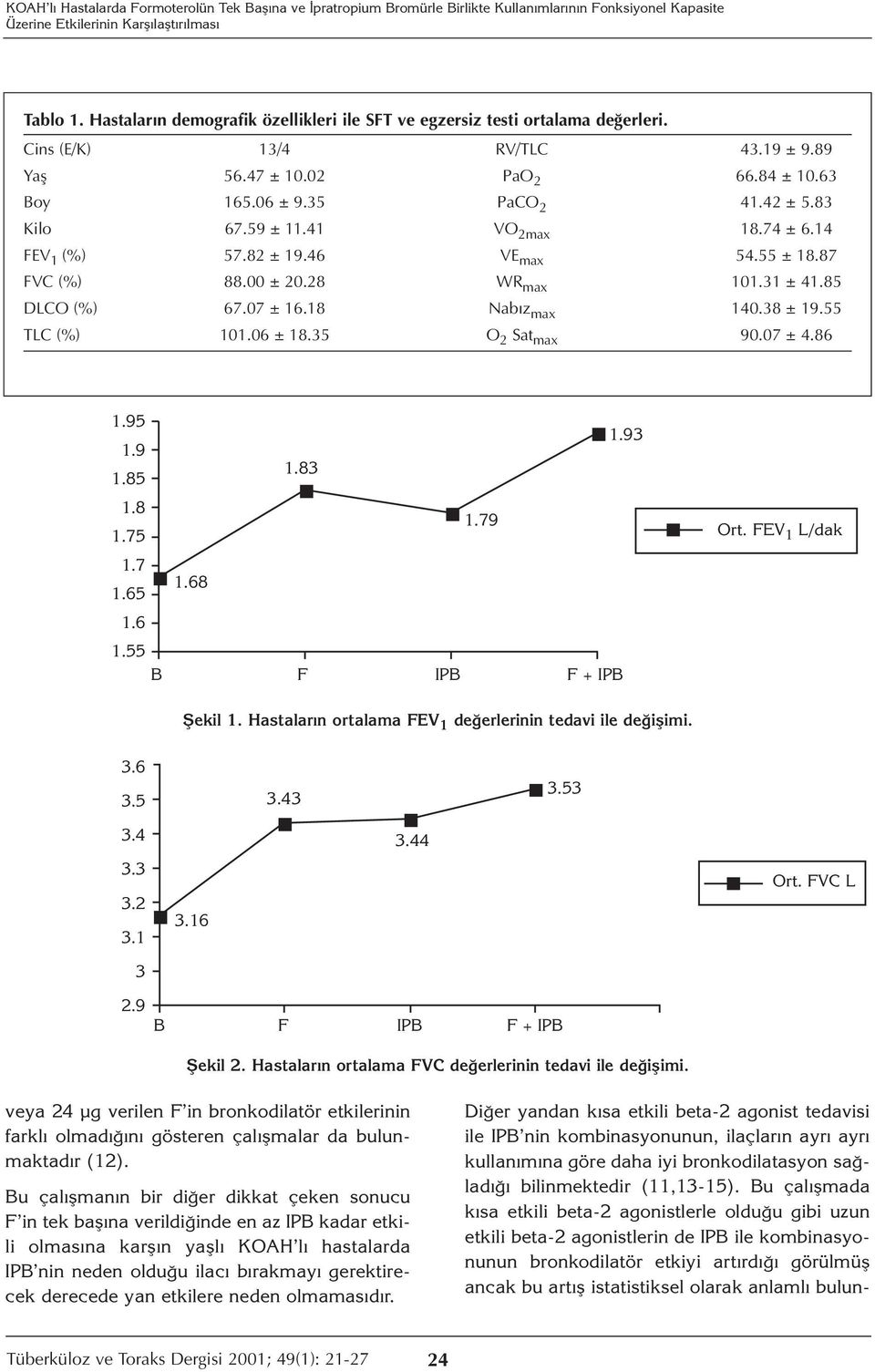 59 ± 11.41 VO 2max 18.74 ± 6.14 FEV 1 (%) 57.82 ± 19.46 VE max 54.55 ± 18.87 FVC (%) 88.00 ± 20.28 WR max 101.31 ± 41.85 DLCO (%) 67.07 ± 16.18 Nabız max 140.38 ± 19.55 TLC (%) 101.06 ± 18.