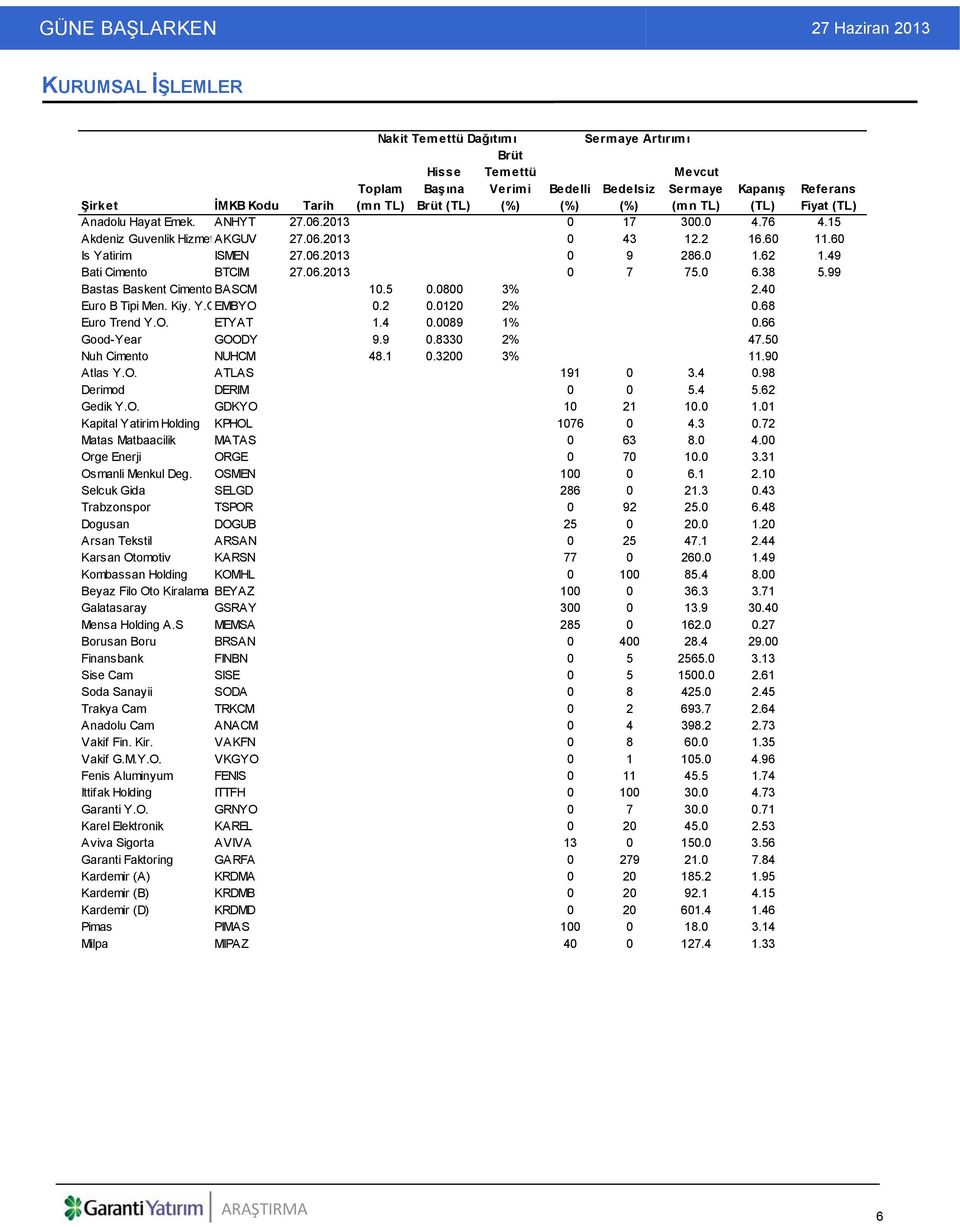 49 Bati Cimento BTCIM 27.06.2013 0 7 75.0 6.38 5.99 Bastas Baskent Cimento BASCM 10.5 0.0800 3% 2.40 Euro B Tipi Men. Kiy. Y.OEMBYO 0.2 0.0120 2% 0.68 Euro Trend Y.O. ETYAT 1.4 0.0089 1% 0.