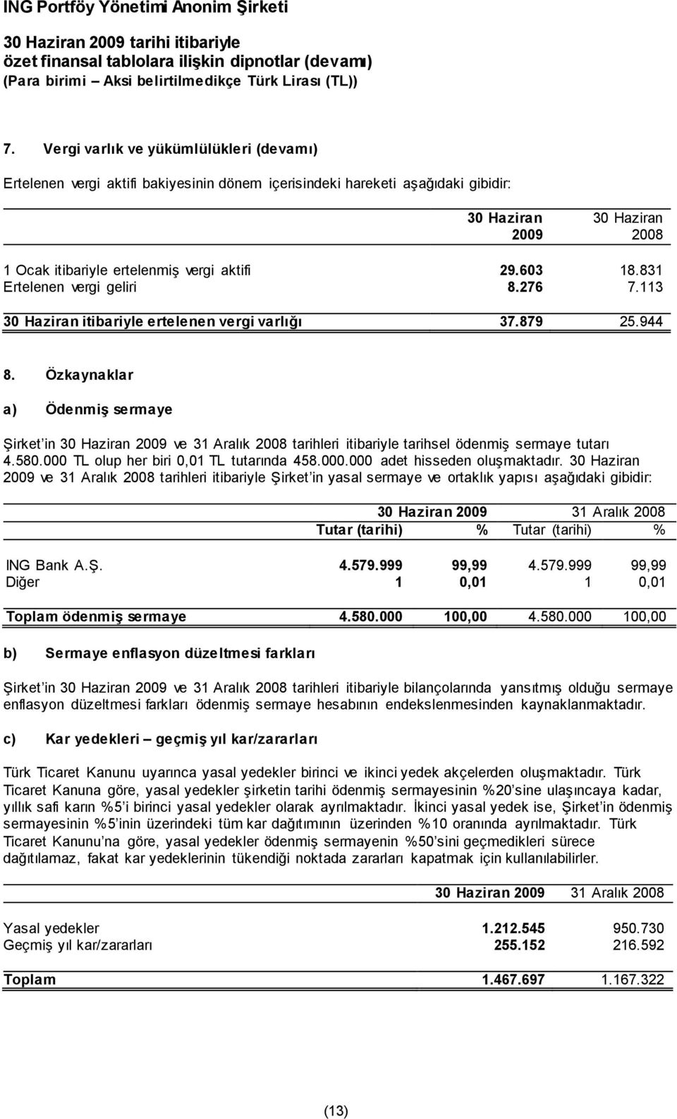 Özkaynaklar a) Ödenmiş sermaye Şirket in 30 Haziran 2009 ve 31 Aralık 2008 tarihleri itibariyle tarihsel ödenmiş sermaye tutarı 4.580.000 TL olup her biri 0,01 TL tutarında 458.000.000 adet hisseden oluşmaktadır.