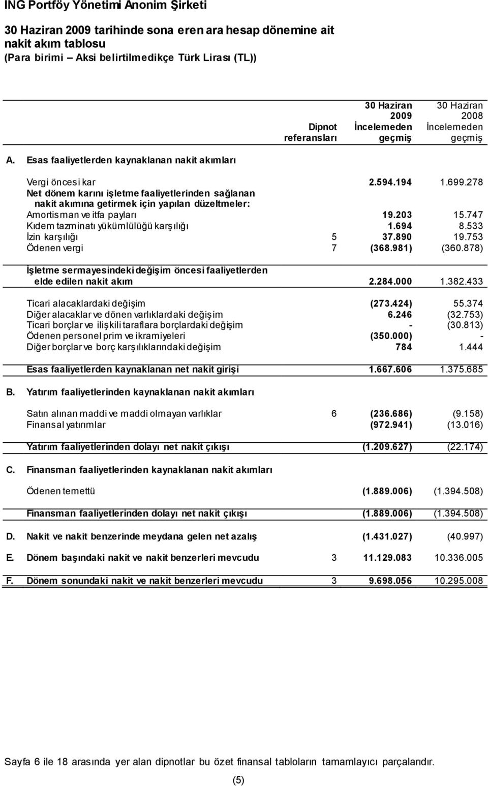 278 Net dönem karını işletme faaliyetlerinden sağlanan nakit akımına getirmek için yapılan düzeltmeler: Amortisman ve itfa payları 19.203 15.747 Kıdem tazminatı yükümlülüğü karşılığı 1.694 8.