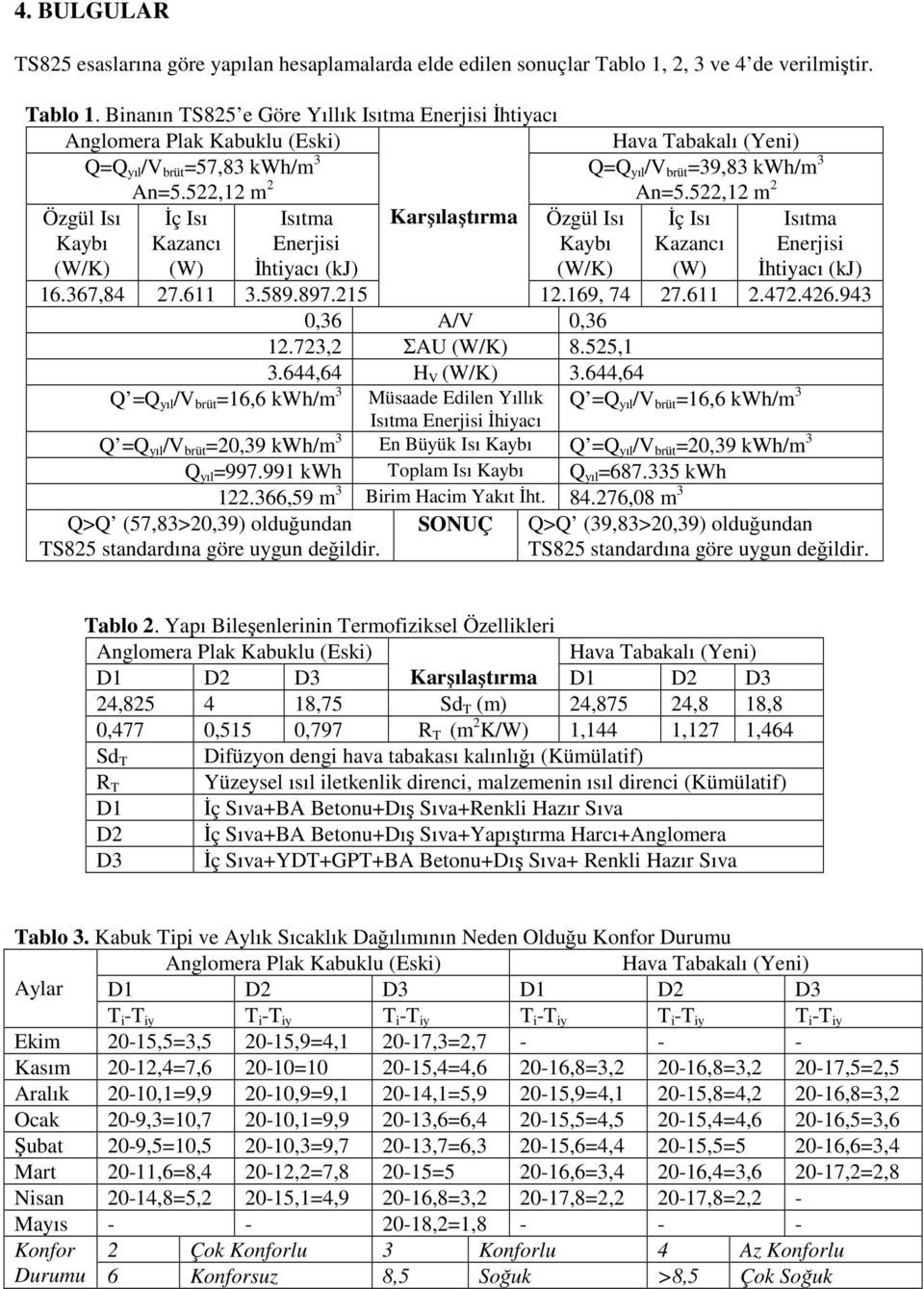 522,12 m 2 Özgül Isı Kaybı (W/K) İç Isı Kazancı (W) Isıtma Enerjisi İhtiyacı (kj) Karşılaştırma Özgül Isı Kaybı (W/K) İç Isı Kazancı (W) Isıtma Enerjisi İhtiyacı (kj) 16.367,84 27.611 3.589.897.