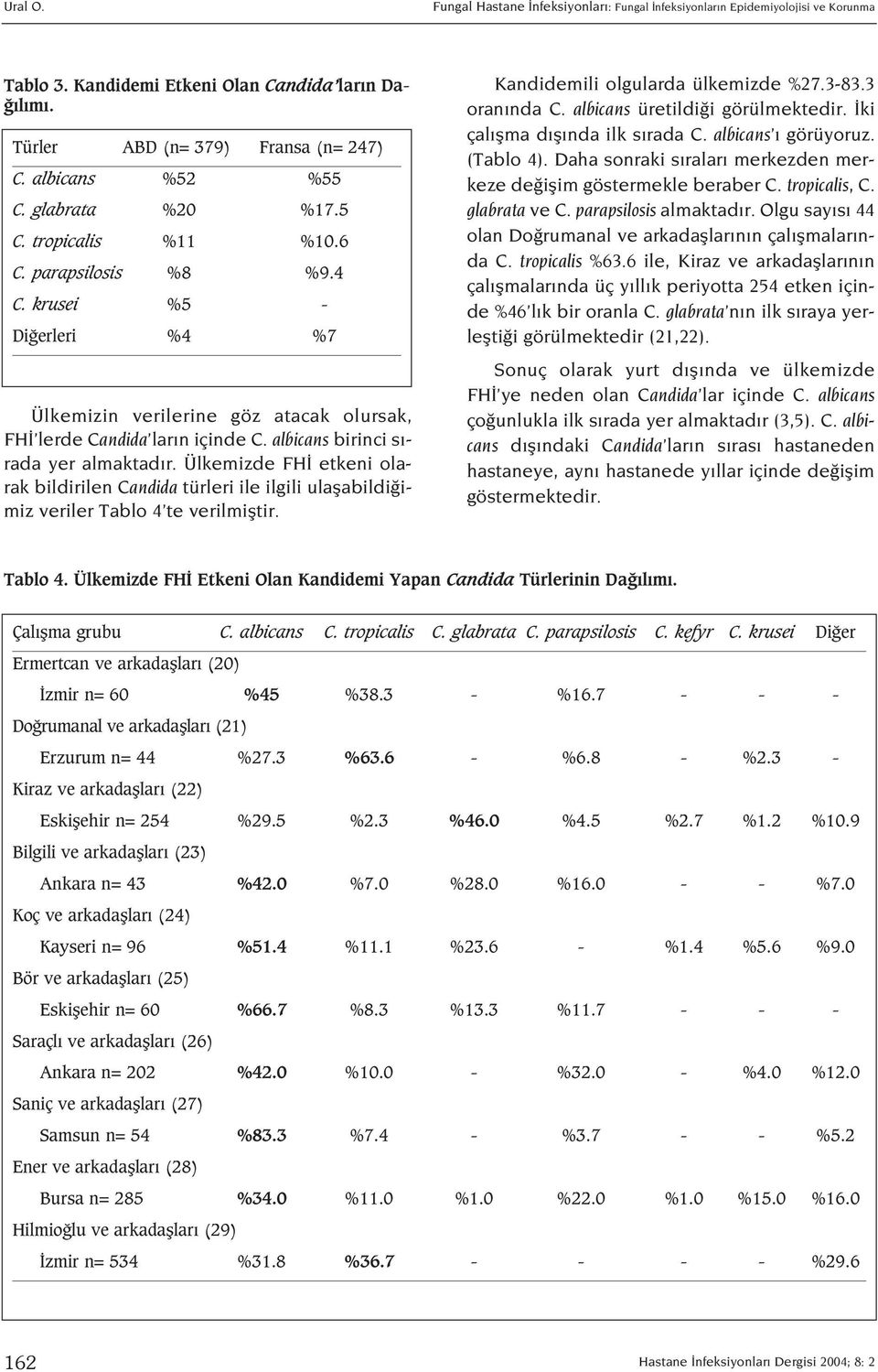 albicans birinci s - rada yer almaktad r. Ülkemizde FH etkeni olarak bildirilen Candida türleri ile ilgili ulaflabildi imiz veriler Tablo 4 te verilmifltir. Kandidemili olgularda ülkemizde %27.3-83.