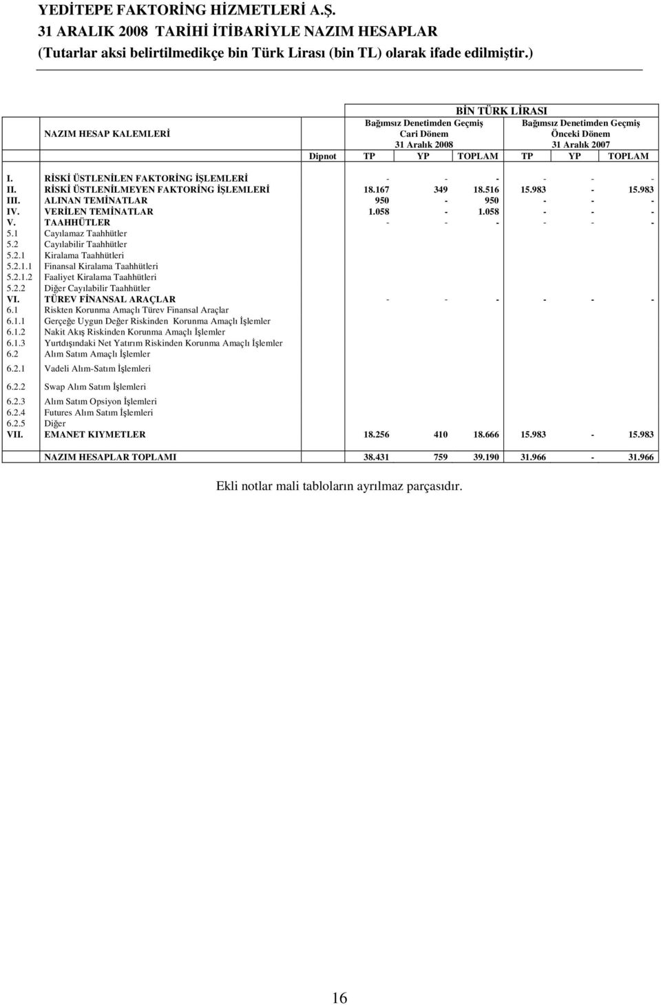 ALINAN TEMİNATLAR 950-950 - - - IV. VERİLEN TEMİNATLAR 1.058-1.058 - - - V. TAAHHÜTLER - - - - - - 5.1 Cayılamaz Taahhütler 5.2 Cayılabilir Taahhütler 5.2.1 Kiralama Taahhütleri 5.2.1.1 Finansal Kiralama Taahhütleri 5.