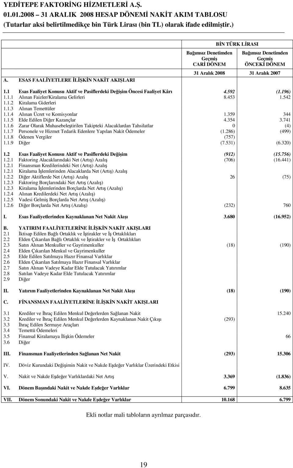 1 Esas Faaliyet Konusu Aktif ve Pasiflerdeki Değişim Öncesi Faaliyet Kârı 4.592 (1.196) 1.1.1 Alınan Faizler/Kiralama Gelirleri 8.453 1.542 1.1.2 Kiralama Giderleri 1.1.3 Alınan Temettüler 1.1.4 Alınan Ücret ve Komisyonlar 1.