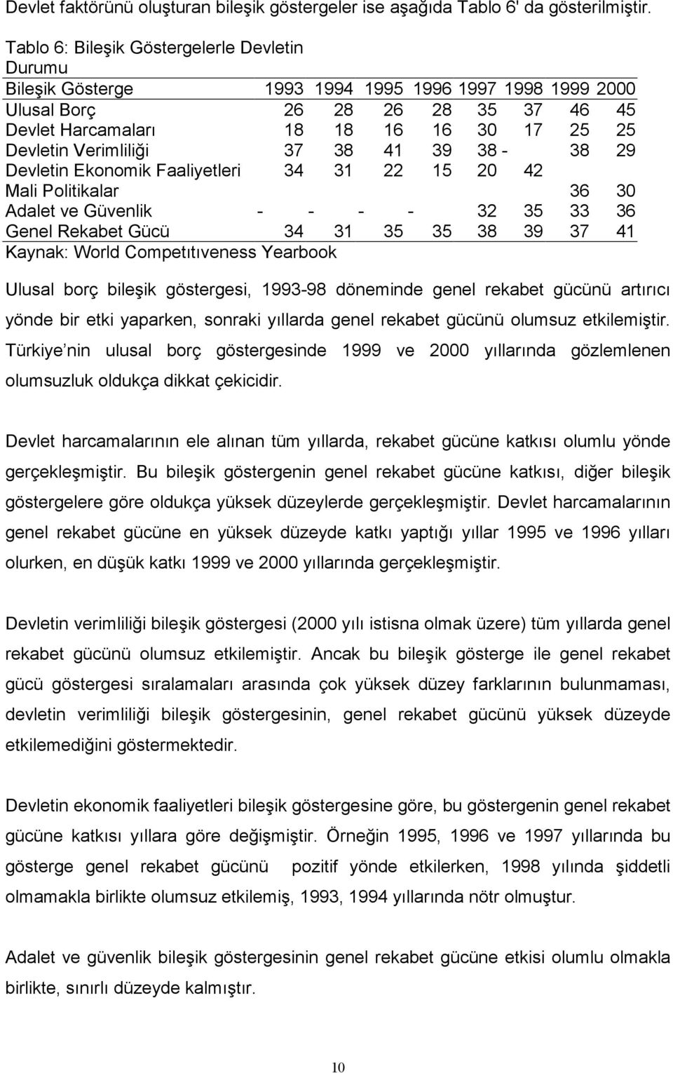 Verimliliği 37 38 41 39 38-38 29 Devletin Ekonomik Faaliyetleri 34 31 22 15 20 42 Mali Politikalar 36 30 Adalet ve Güvenlik - - - - 32 35 33 36 Genel Rekabet Gücü 34 31 35 35 38 39 37 41 Ulusal borç