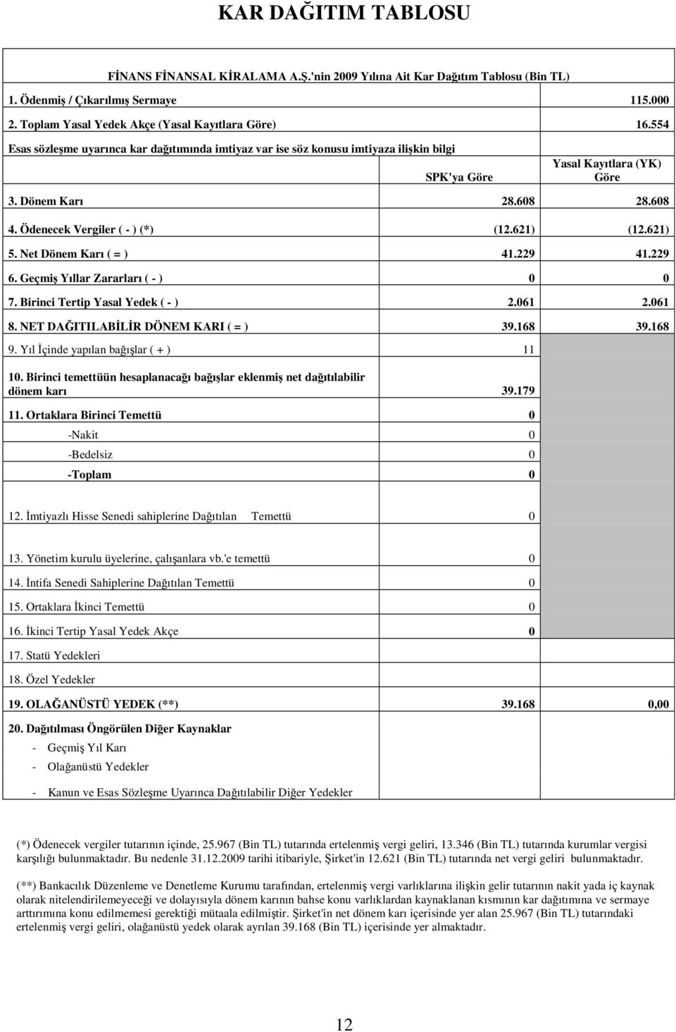 621) (12.621) 5. Net Dönem Karı ( = ) 41.229 41.229 6. Geçmiş Yıllar Zararları ( - ) 0 0 7. Birinci Tertip Yasal Yedek ( - ) 2.061 2.061 8. NET DAĞITILABİLİR DÖNEM KARI ( = ) 39.168 39.168 9.