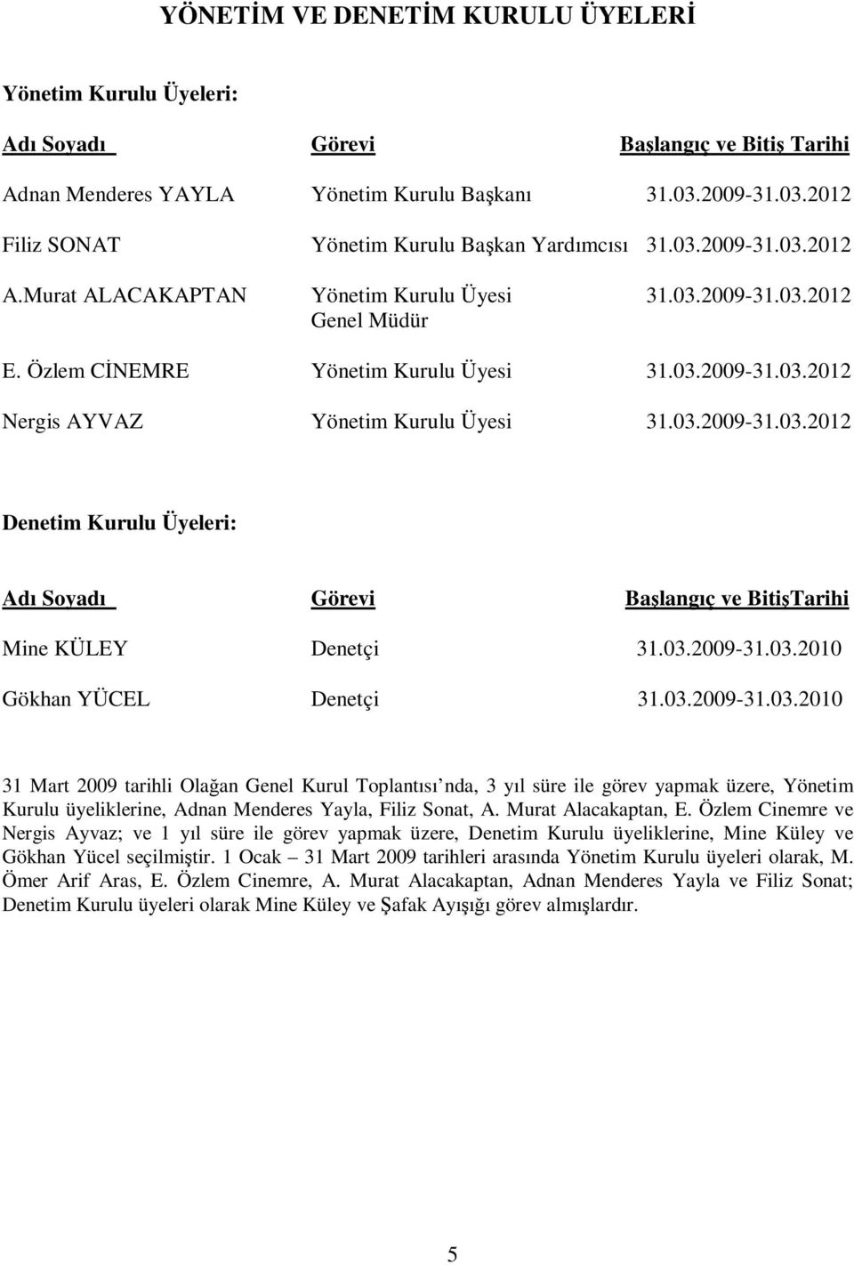 03.2009-31.03.2012 Nergis AYVAZ Yönetim Kurulu Üyesi 31.03.2009-31.03.2012 Denetim Kurulu Üyeleri: Adı Soyadı Görevi Başlangıç ve BitişTarihi Mine KÜLEY Denetçi 31.03.2009-31.03.2010 Gökhan YÜCEL Denetçi 31.