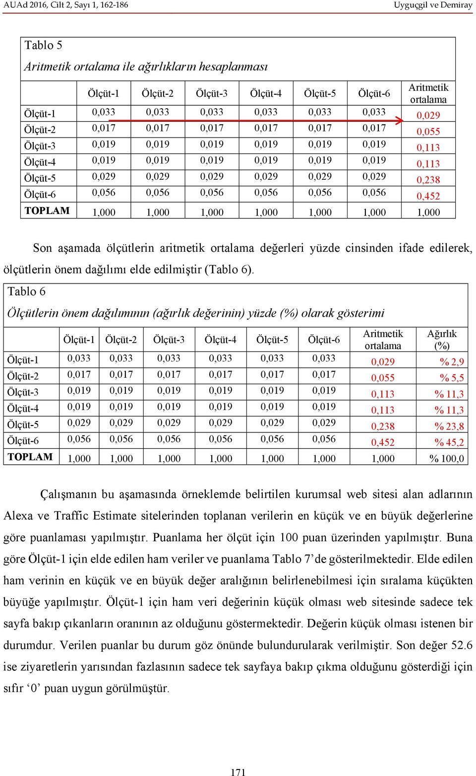 0,056 0,056 0,056 0,452 TOPLAM 1,000 1,000 1,000 1,000 1,000 1,000 1,000 Son aşamada ölçütlerin aritmetik ortalama değerleri yüzde cinsinden ifade edilerek, ölçütlerin önem dağılımı elde edilmiştir