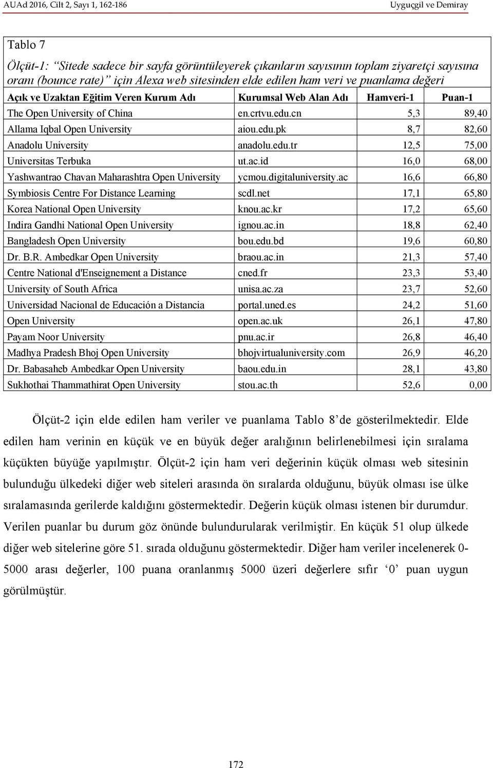 edu.tr 12,5 75,00 Universitas Terbuka ut.ac.id 16,0 68,00 Yashwantrao Chavan Maharashtra Open University ycmou.digitaluniversity.ac 16,6 66,80 Symbiosis Centre For Distance Learning scdl.