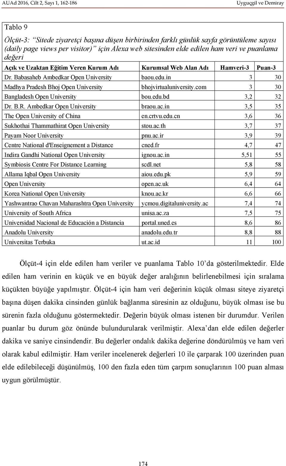 com 3 30 Bangladesh Open University bou.edu.bd 3,2 32 Dr. B.R. Ambedkar Open University braou.ac.in 3,5 35 The Open University of China en.crtvu.edu.cn 3,6 36 Sukhothai Thammathirat Open University stou.