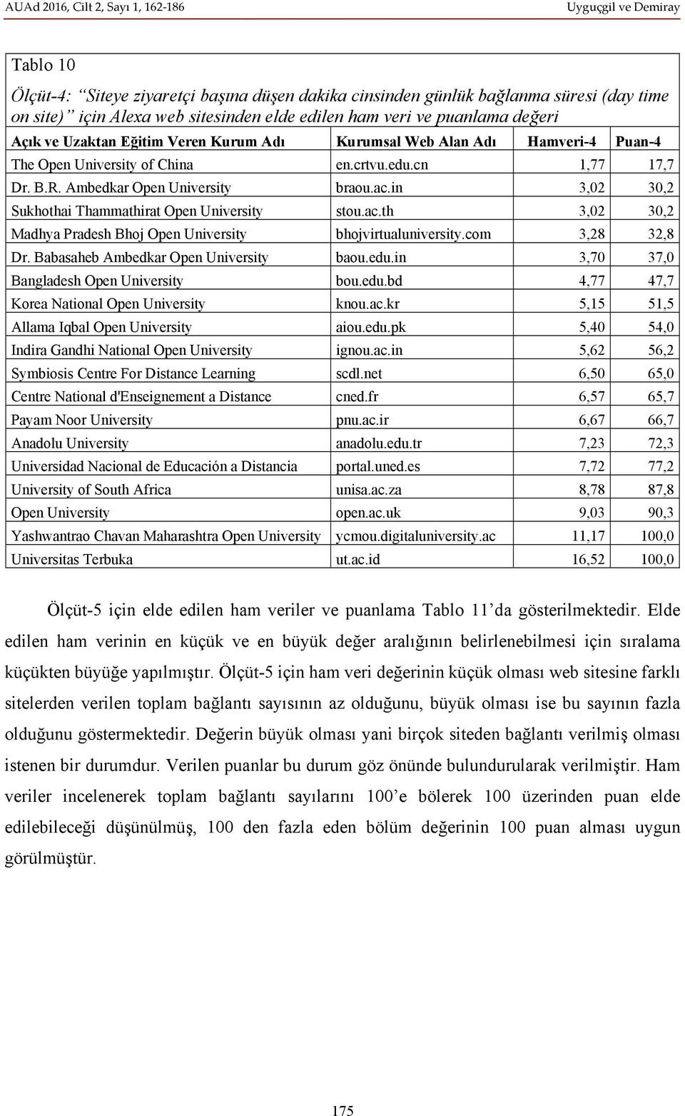 in 3,02 30,2 Sukhothai Thammathirat Open University stou.ac.th 3,02 30,2 Madhya Pradesh Bhoj Open University bhojvirtualuniversity.com 3,28 32,8 Dr. Babasaheb Ambedkar Open University baou.edu.