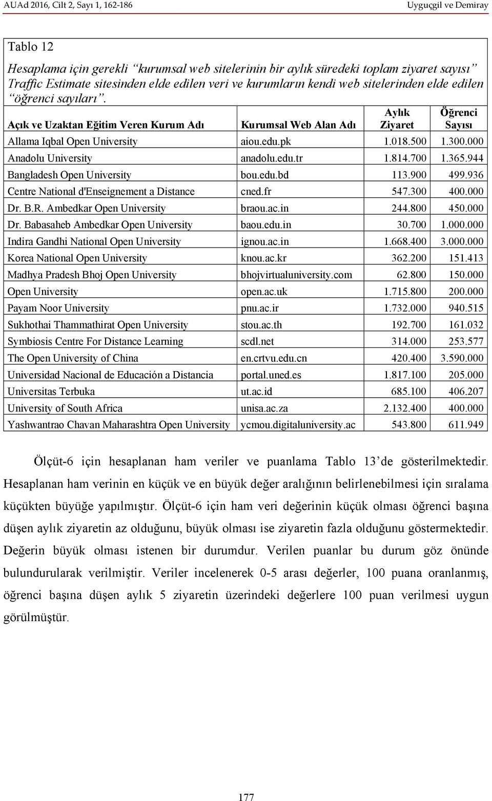 814.700 1.365.944 Bangladesh Open University bou.edu.bd 113.900 499.936 Centre National d'enseignement a Distance cned.fr 547.300 400.000 Dr. B.R. Ambedkar Open University braou.ac.in 244.800 450.