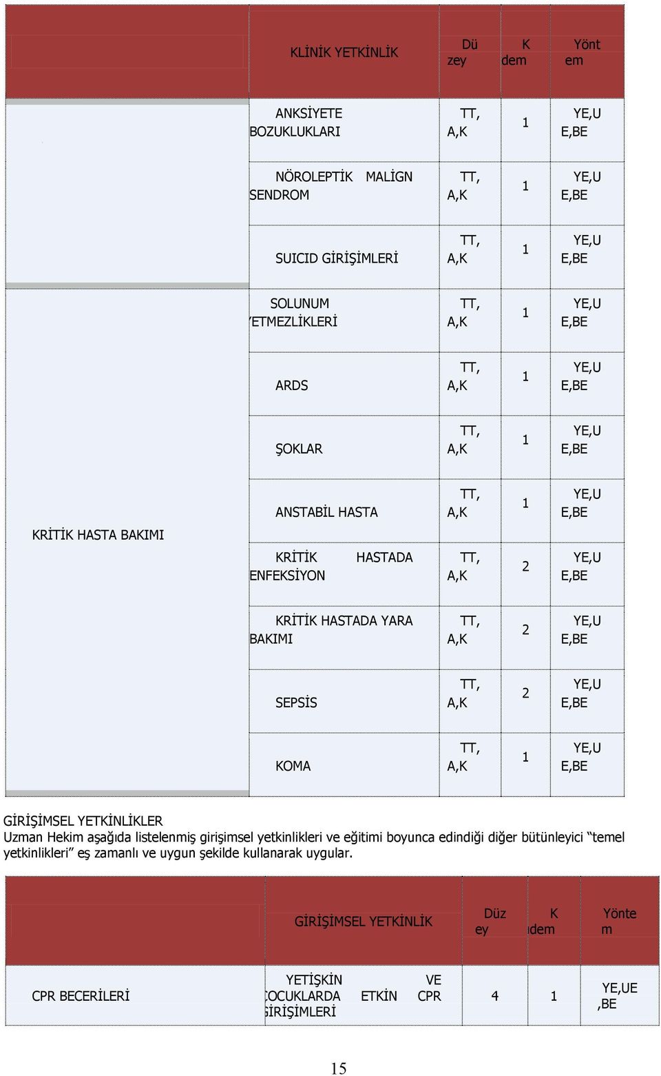 YETKĠNLĠKLER Uzman Hekim aģağıda listelenmiģ giriģimsel yetkinlikleri ve eğitimi boyunca edindiği diğer bütünleyici temel yetkinlikleri eģ