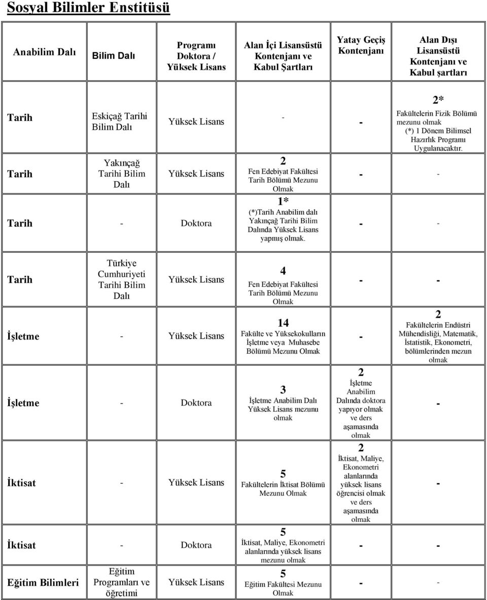 * Fakültelerin Fizik Bölümü mezunu (*) 1 Dönem Bilimsel Hazırlık Programı Uygulanacaktır.