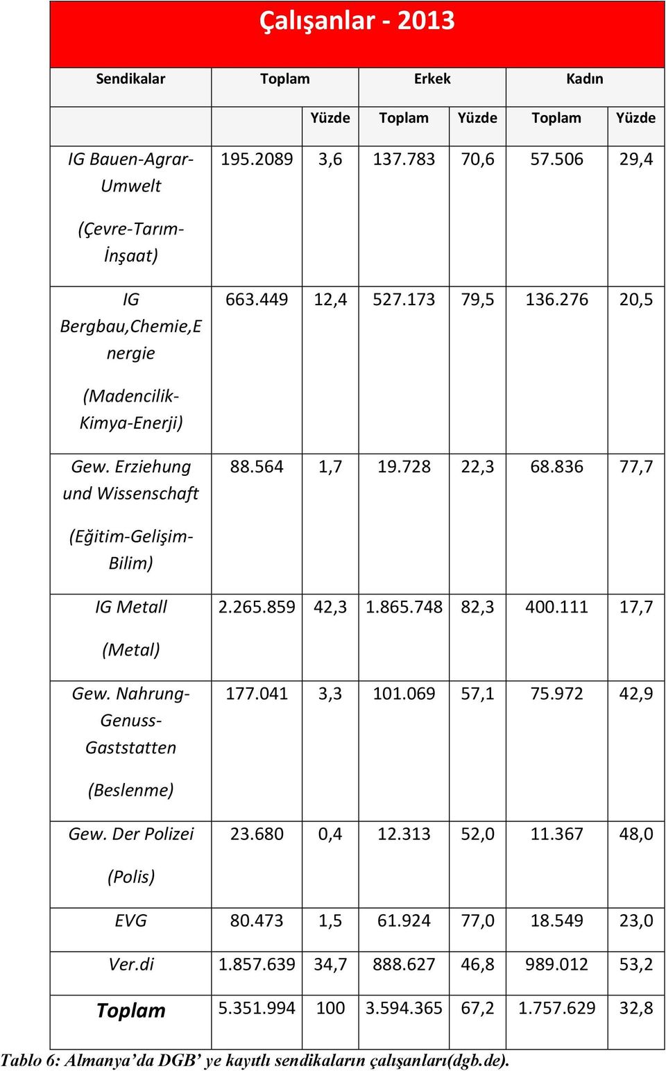 836 77,7 (Eğitim-Gelişim- Bilim) IG Metall 2.265.859 42,3 1.865.748 82,3 400.111 17,7 (Metal) Gew. Nahrung- Genuss- Gaststatten 177.041 3,3 101.069 57,1 75.972 42,9 (Beslenme) Gew.