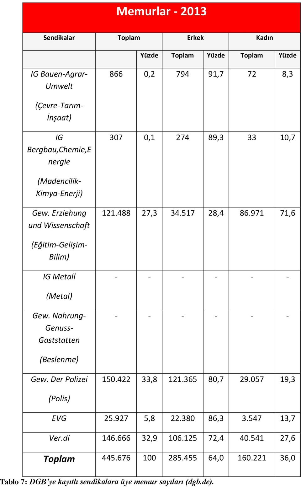 971 71,6 (Eğitim-Gelişim- Bilim) IG Metall - - - - - - (Metal) Gew. Nahrung- Genuss- Gaststatten - - - - - - (Beslenme) Gew. Der Polizei 150.422 33,8 121.365 80,7 29.