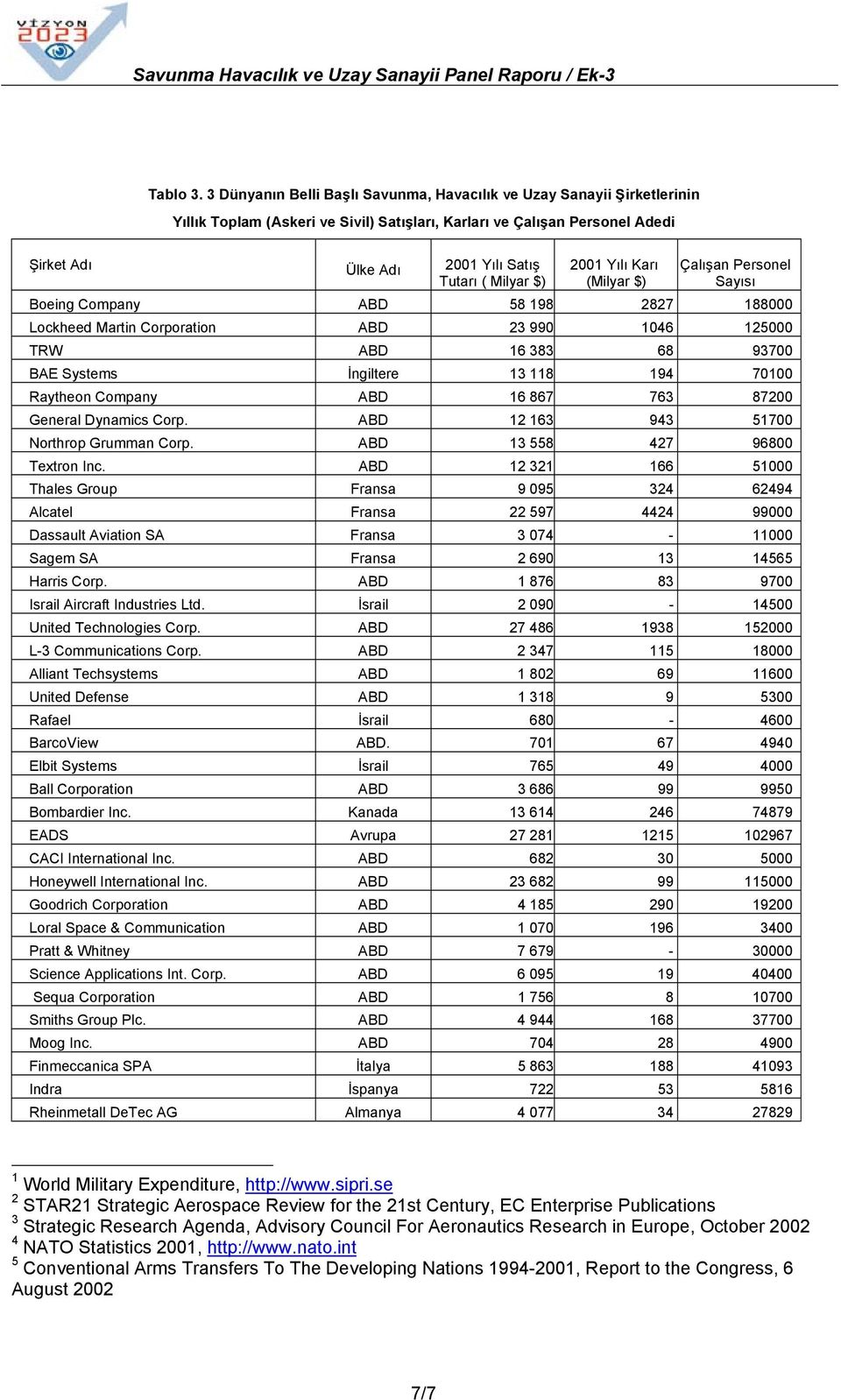 Milyar $) 2001 Yılı Karı (Milyar $) Çalışan Personel Sayısı Boeing Company ABD 58 198 2827 188000 Lockheed Martin Corporation ABD 23 990 1046 125000 TRW ABD 16 383 68 93700 BAE Systems İngiltere 13