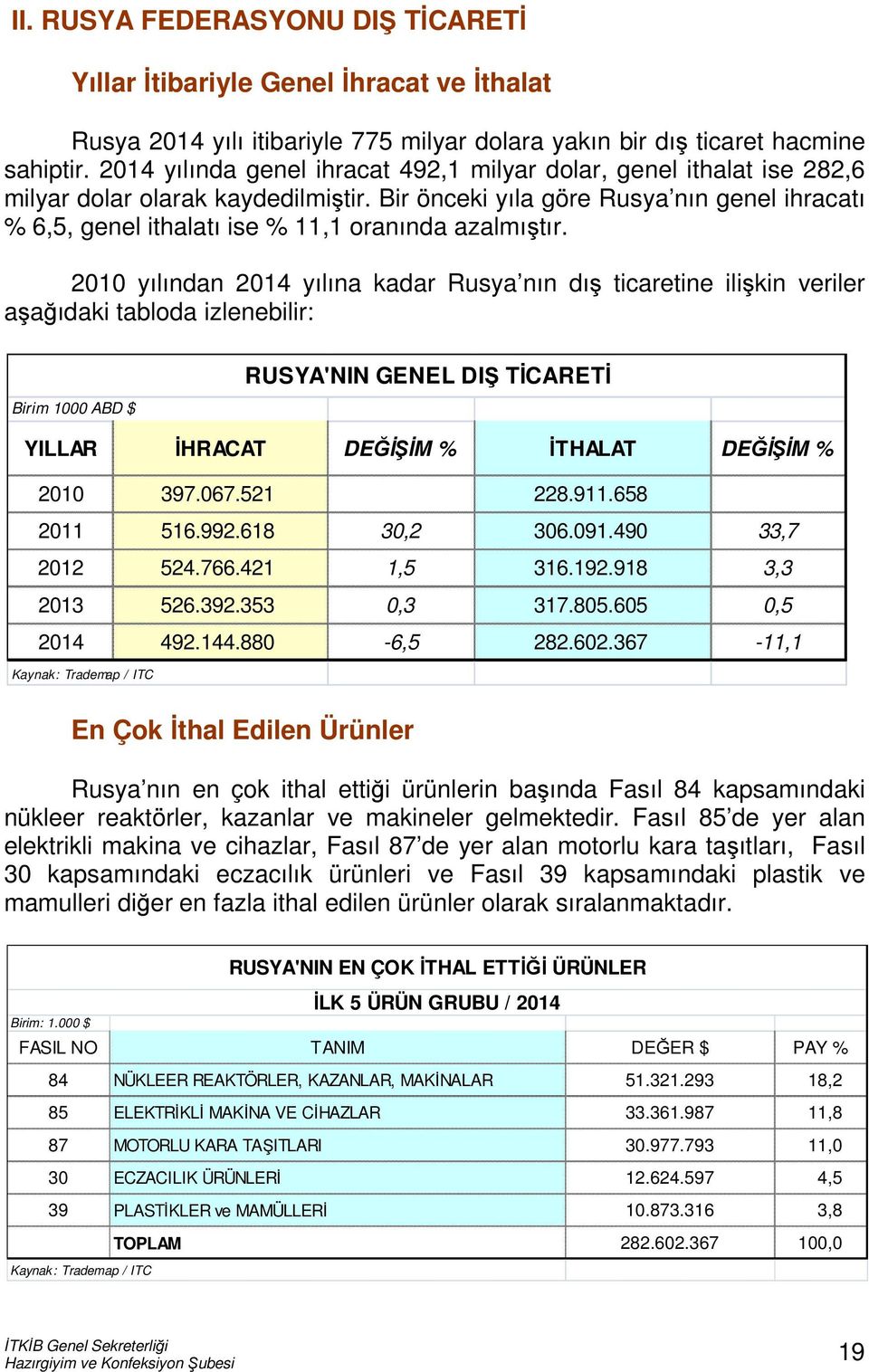 Bir önceki yıla göre Rusya nın genel ihracatı % 6,5, genel ithalatı ise % 11,1 oranında azalmıştır.