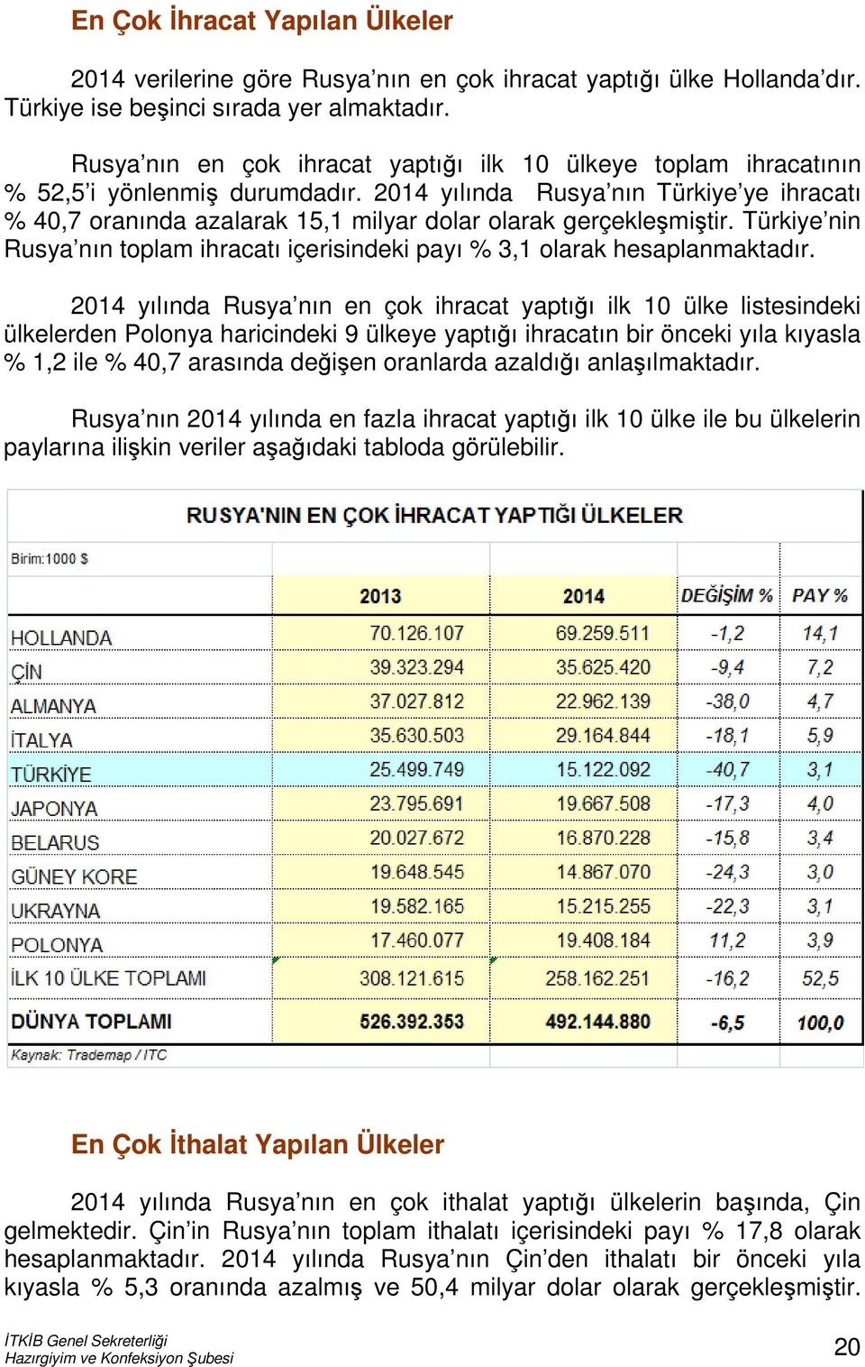 2014 yılında Rusya nın Türkiye ye ihracatı % 40,7 oranında azalarak 15,1 milyar dolar olarak gerçekleşmiştir. Türkiye nin Rusya nın toplam ihracatı içerisindeki payı % 3,1 olarak hesaplanmaktadır.