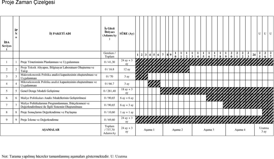 Modeli GeliĢtirme 0 / 8,40 SÜRE (Ay) U U U 4 + 3 0 / 6.8 0 / 70 3 0 / 66.