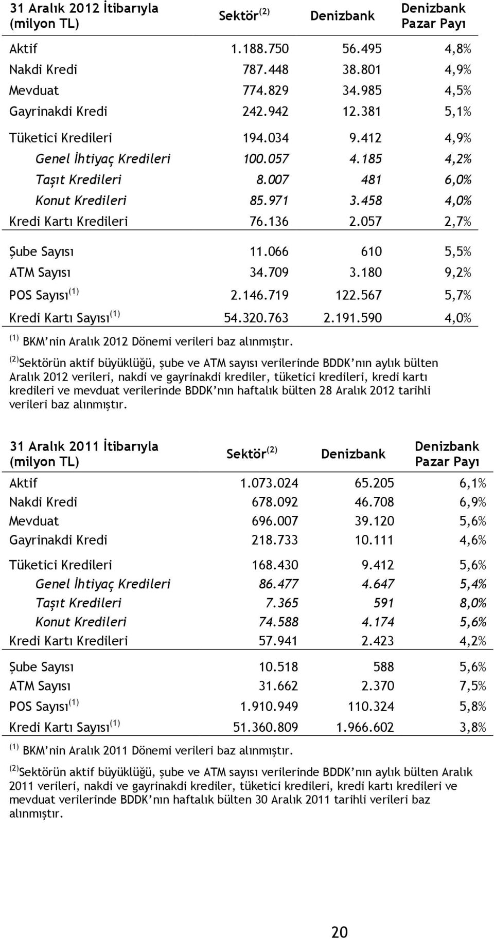 057 2,7% Şube Sayısı 11.066 610 5,5% ATM Sayısı 34.709 3.180 9,2% POS Sayısı (1) 2.146.719 122.567 5,7% Kredi Kartı Sayısı (1) 54.320.763 2.191.