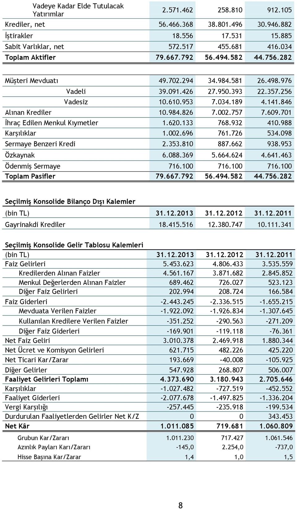 846 Alınan Krediler 10.984.826 7.002.757 7.609.701 İhraç Edilen Menkul Kıymetler 1.620.133 768.932 410.988 Karşılıklar 1.002.696 761.726 534.098 Sermaye Benzeri Kredi 2.353.810 887.662 938.