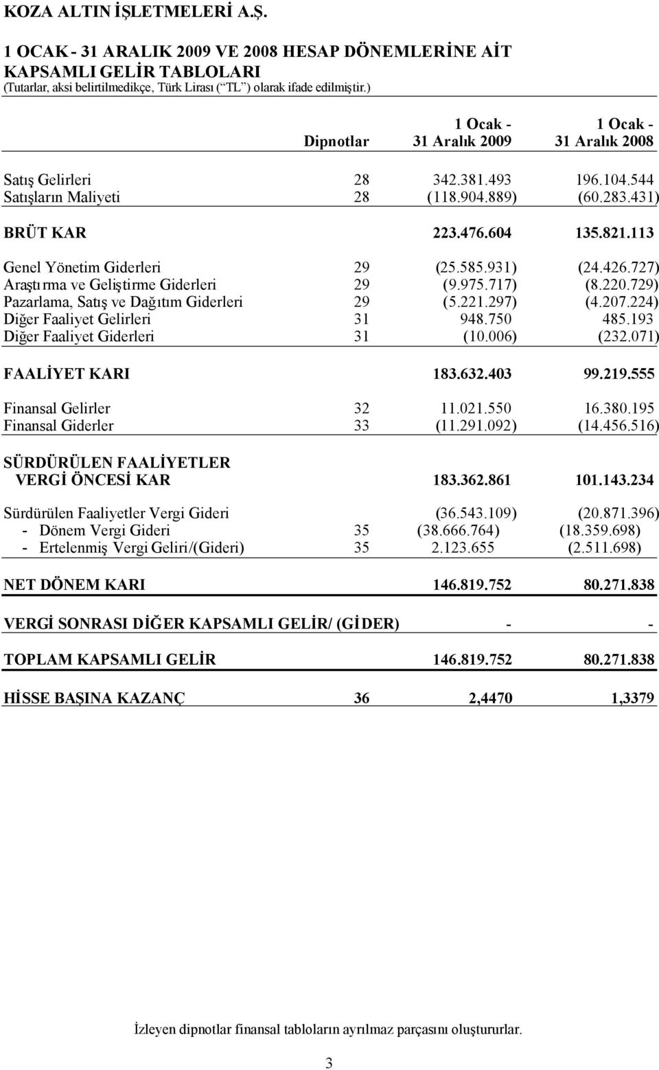 224) Diğer Faaliyet Gelirleri 31 948.750 485.193 Diğer Faaliyet Giderleri 31 (10.006) (232.071) FAALİYET KARI 183.632.403 99.219.555 Finansal Gelirler 32 11.021.550 16.380.