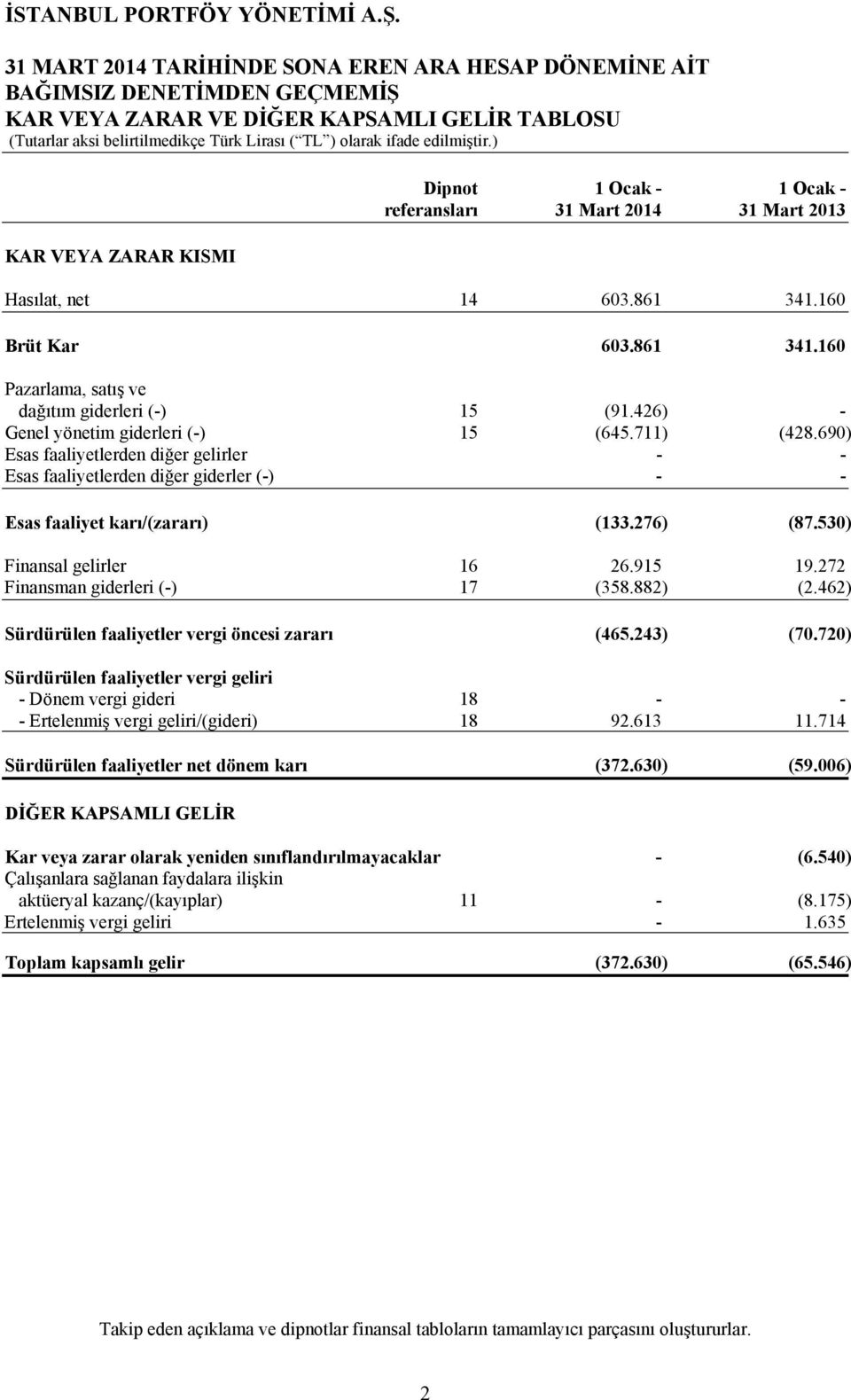 690) Esas faaliyetlerden diğer gelirler - - Esas faaliyetlerden diğer giderler (-) - - Esas faaliyet karı/(zararı) (133.276) (87.530) Finansal gelirler 16 26.915 19.