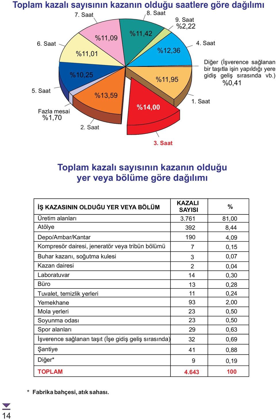 ) 0, Toplam kazalý sayýsýnýn kazanýn olduðu yer veya bölüme göre daðýlýmý ÝÞ KAZASININ OLDUÐU YER VEYA BÖLÜM Üretim alanlarý Atölye Depo/Ambar/Kantar Kompresör dairesi, jeneratör veya tribün bölümü