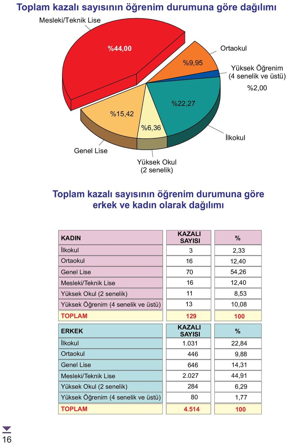 KADIN Yüksek Okul (2 senelik) 3 70 2,33,40 54,26,40 8,53 Yüksek Öðrenim (4 senelik ve üstü) 10,08 ERKEK Yüksek