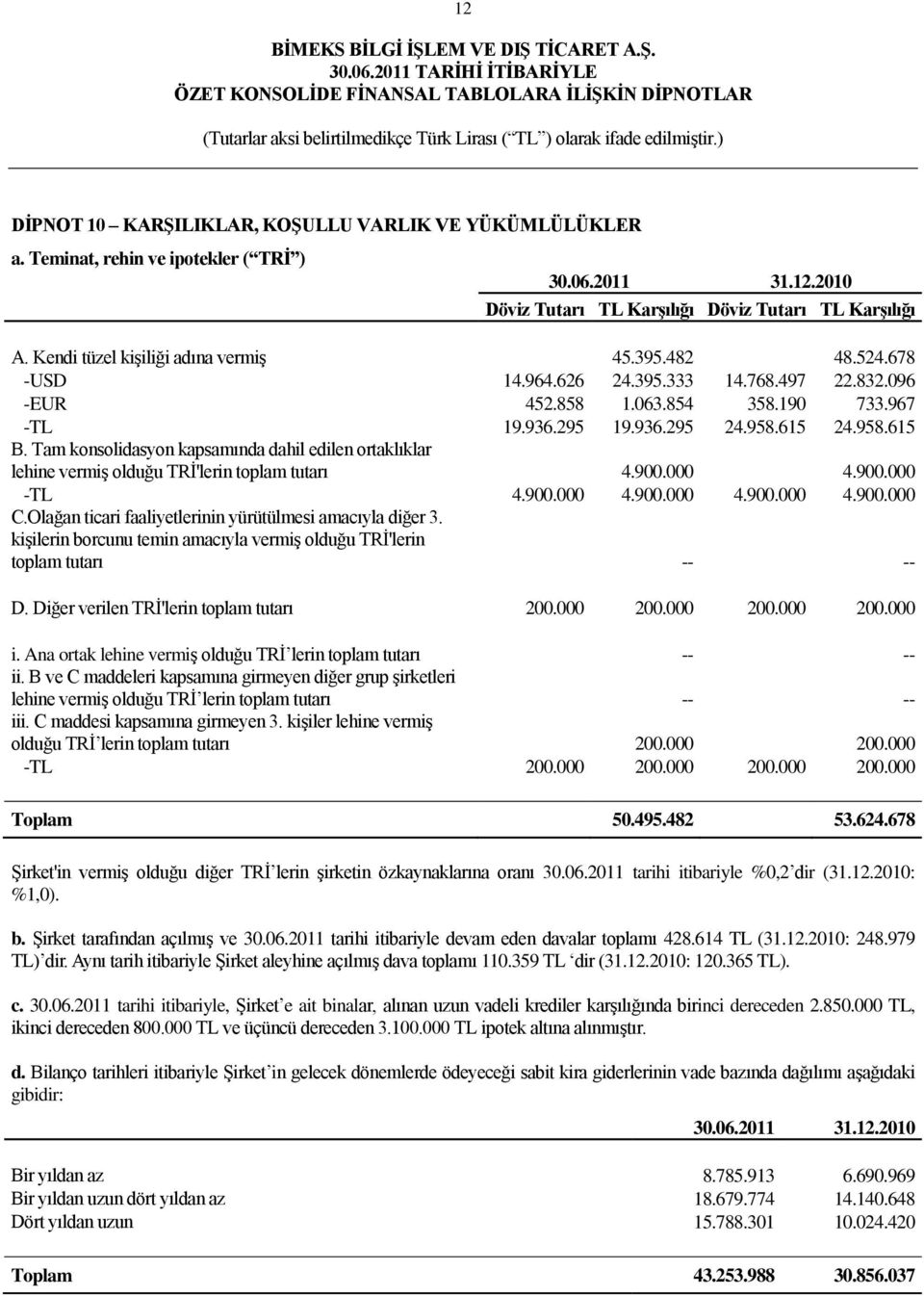 Tam konsolidasyon kapsamında dahil edilen ortaklıklar lehine vermiģ olduğu TRĠ'lerin toplam tutarı 4.900.000 4.900.000 -TL 4.900.000 4.900.000 4.900.000 4.900.000 C.