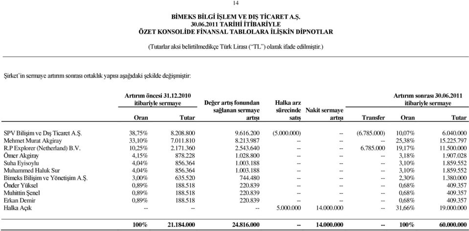 616.200 (5.000.000) -- (6.785.000) 10,07% 6.040.000 Mehmet Murat Akgiray 33,10% 7.011.810 8.213.987 -- -- -- 25,38% 15.225.797 R.P Explorer (Netherland) B.V. 10,25% 2.171.360 2.543.640 -- -- 6.785.000 19,17% 11.