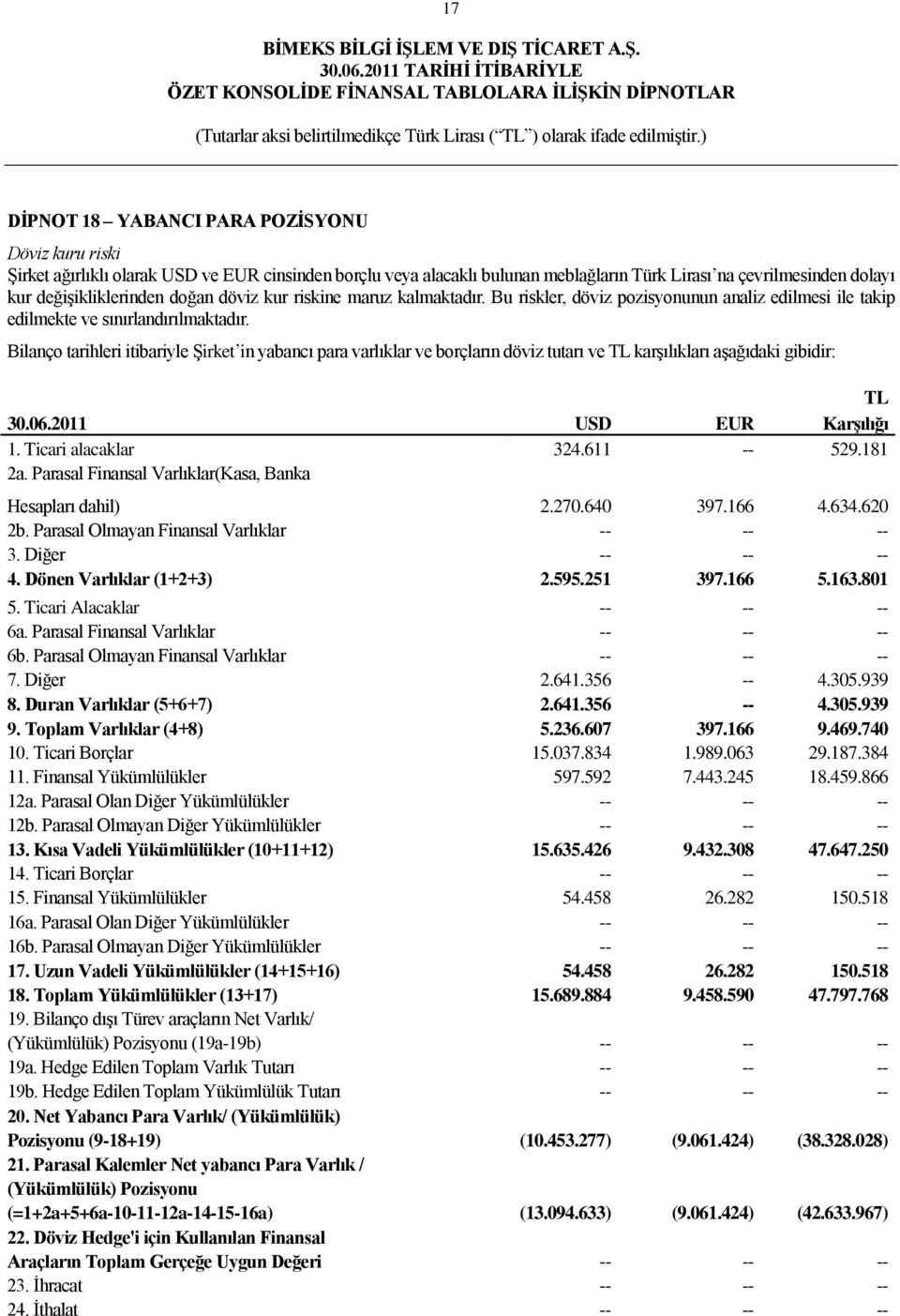 Bilanço tarihleri itibariyle ġirket in yabancı para varlıklar ve borçların döviz tutarı ve TL karģılıkları aģağıdaki gibidir: TL 30.06.2011 USD EUR KarĢılığı 1. Ticari alacaklar 324.611 -- 529.181 2a.