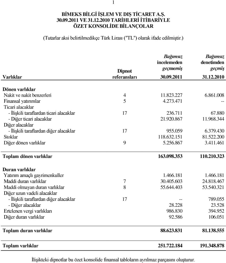 471 -- Ticari alacaklar - ĠliĢkili taraflardan ticari alacaklar 17 236.711 67.880 - Diğer ticari alacaklar 21.920.867 11.968.344 Diğer alacaklar - ĠliĢkili taraflardan diğer alacaklar 17 955.059 6.