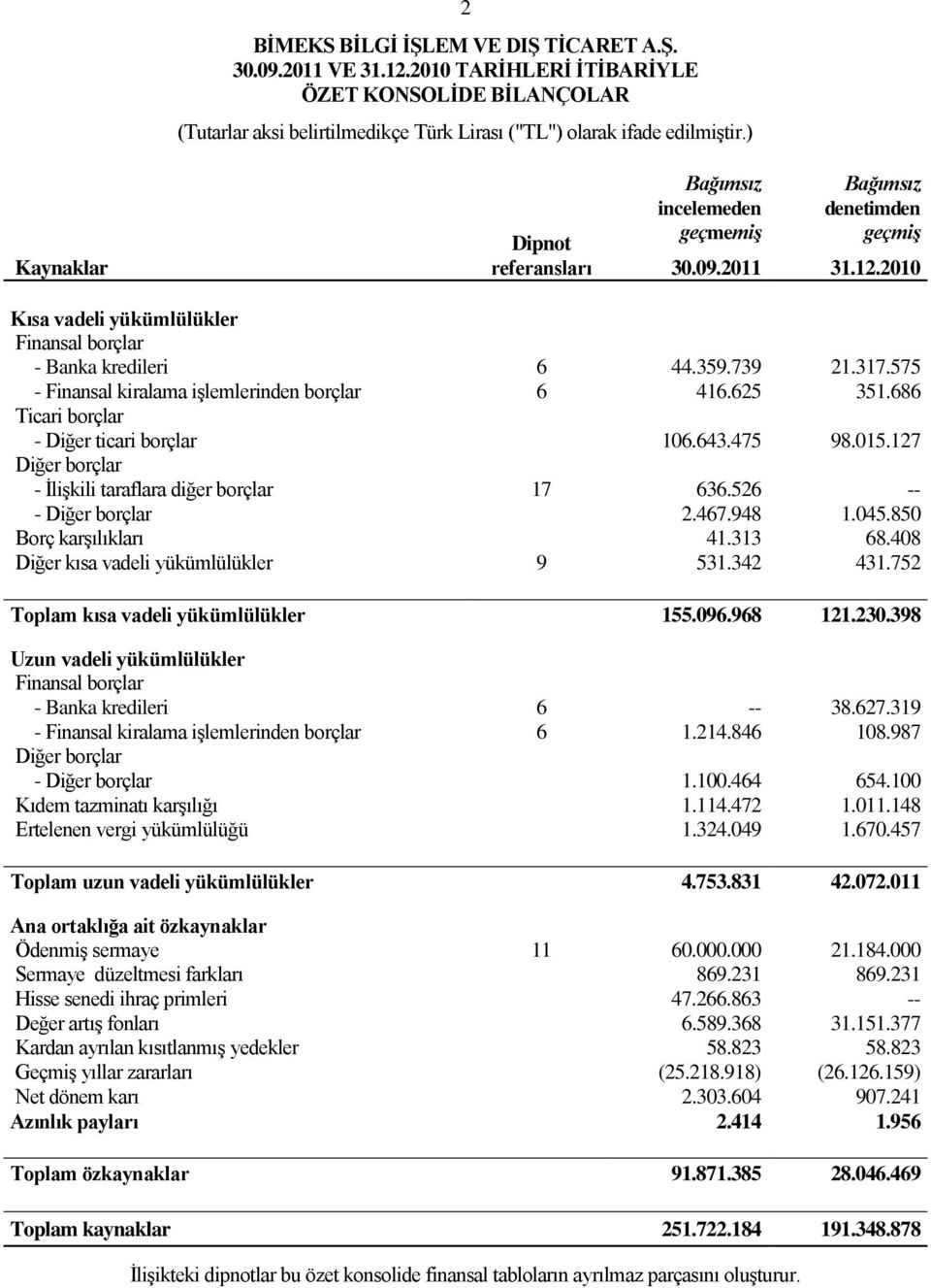 575 - Finansal kiralama iģlemlerinden borçlar 6 416.625 351.686 Ticari borçlar - Diğer ticari borçlar 106.643.475 98.015.127 Diğer borçlar - ĠliĢkili taraflara diğer borçlar 17 636.