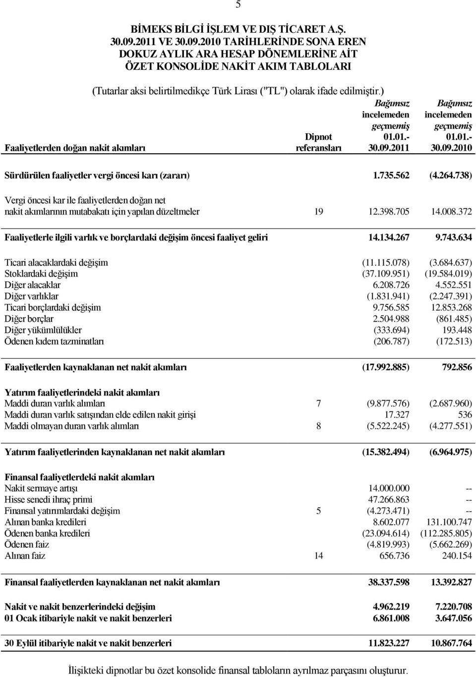ifade edilmiģtir.) Bağımsız incelemeden geçmemiş Dipnot referansları 01.01.- Bağımsız incelemeden geçmemiş 01.01.- 30.09.2010 Sürdürülen faaliyetler vergi öncesi karı (zararı) 1.735.562 (4.264.